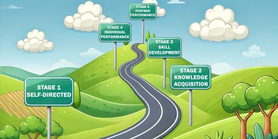 Illustration of signposts along a mountain path that mark the 5 stages of an extended enterprise training program